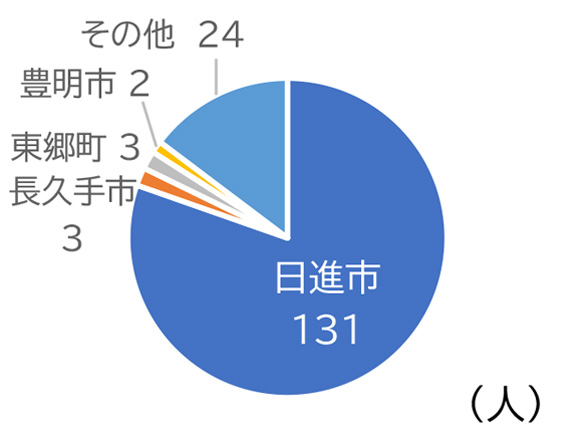 図：日進市131　長久手市3　東郷町3　豊明市2　その他24　（人）