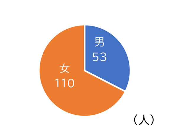 図：男53　女110　（人）