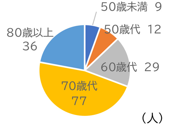 図：50歳未満9　50歳代12　60歳代29　70歳代77　80歳以上36　（人）
