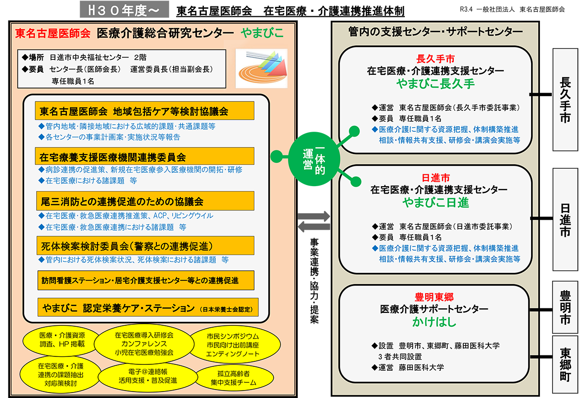 東名古屋医師会　在宅医療・介護連携推進体制