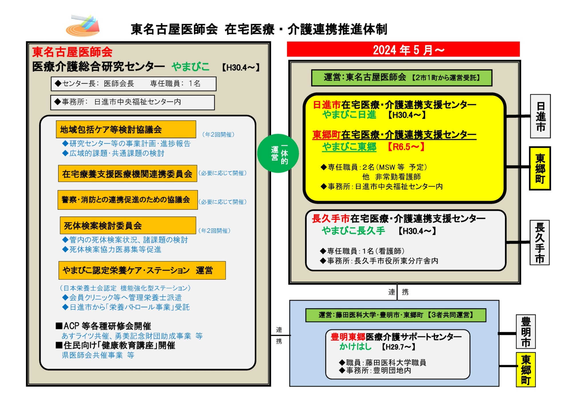東名古屋医師会　在宅医療・介護連携推進体制
